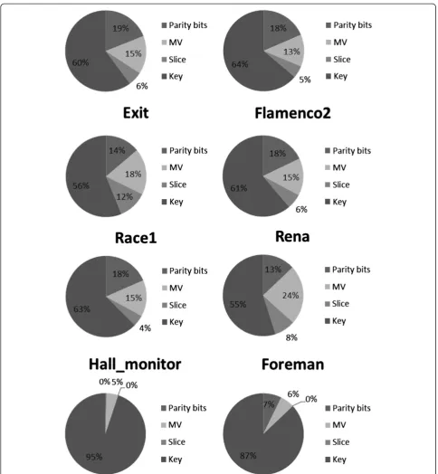 Figure 10 Bit portions for parity, motion vectors, slice header, and key frame for each sequence.