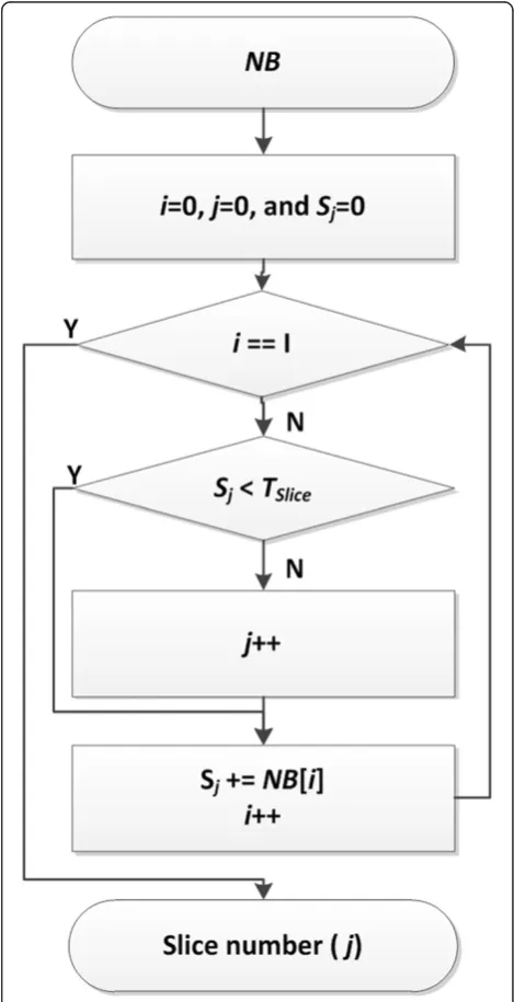 Figure 6 Flowchart for computing slice length. Slice number isdecided according to the number of errors.