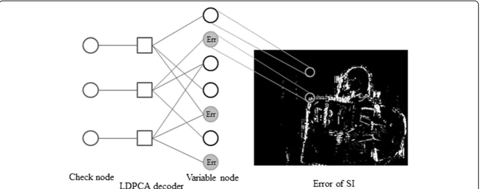 Figure 7 Setting variable nodes in the LDPCA coder. White variable nodes do not have error, and gray nodes include error.