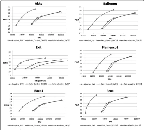 Figure 8 RD graphs for the proposed and conventional methods.