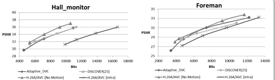 Figure 9 RD graphs for the proposed and conventional methods for two sequences.