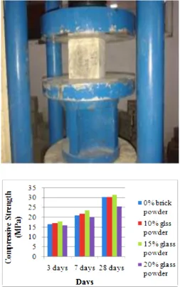 Fig 1 : Design of Concrete Mixture with Recycled Glass Bottles 