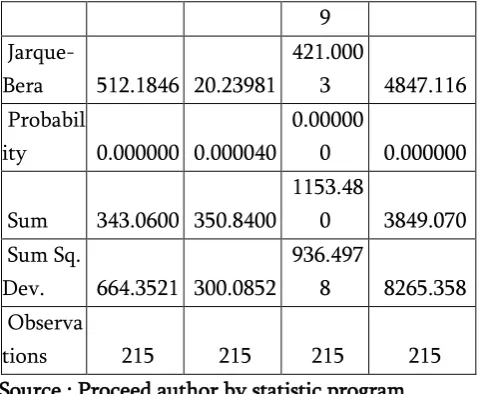 Figure 1 : Result for statistic histogram 