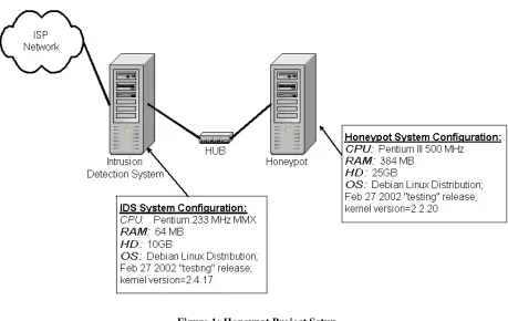 Figure 1: Honeypot Project Setup 
