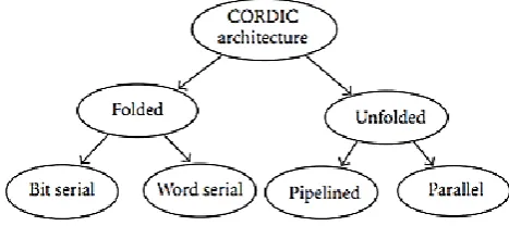 Figure 1: Classification of CORDIC architecture 