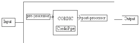 Figure 2: Block Diagram of CORDIC processor 