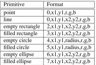 Table 1: Formats of graphic primitives