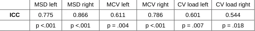 Table 4:  Baseline coefficients of variation for selected gait parameters. The CVs for step width were significantly different (*) between groups