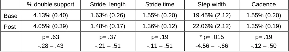 Table 8:  Comparison of baseline measures of Coefficients of Variation for selected gait parameters post- assessment immediately after the first treatment session for the chronic low back pain group (n=9)