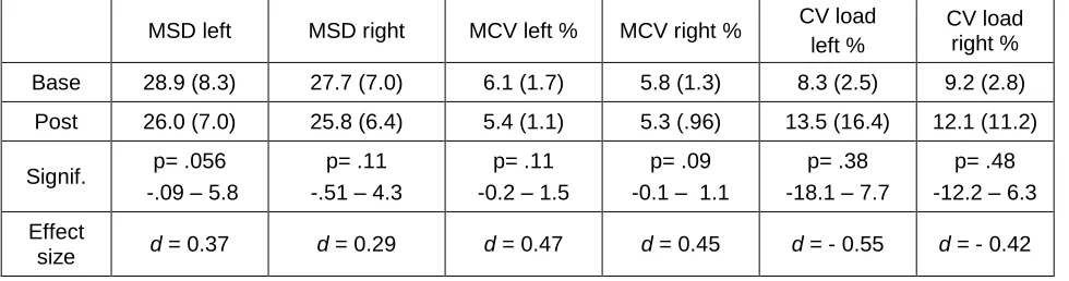 Table 9:  Comparison of baseline measures to post- assessment immediately after the first treatment session for Mean Standard Deviations (MSD) and Mean Coefficients of Variation (MCV) for the force curves of stance phase and Coefficients of Variation for l