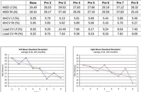 Table 11: MSD), MCV, and Load CV mean values for 8 participants over the course of 7 visits of chiropractic care (assessments done pre-care each visit)