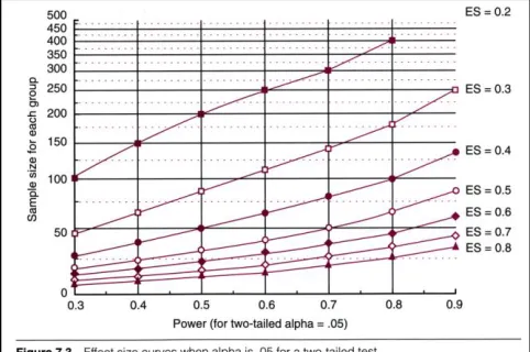 Figure 7: Sample size calculation chart scanned from Thomas, Nelson & Silverman (2005)  