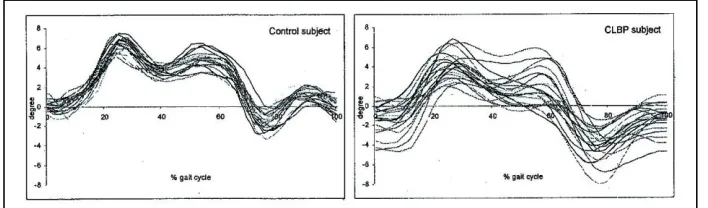 Figure 1: Characteristic movement variability of sacrum oscillation in the frontal plane during iterated walking trials for one control subject (left) and one patient with low back pain (right)