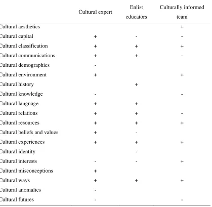 Table 12 Cultural Interaction Matrix: Team  