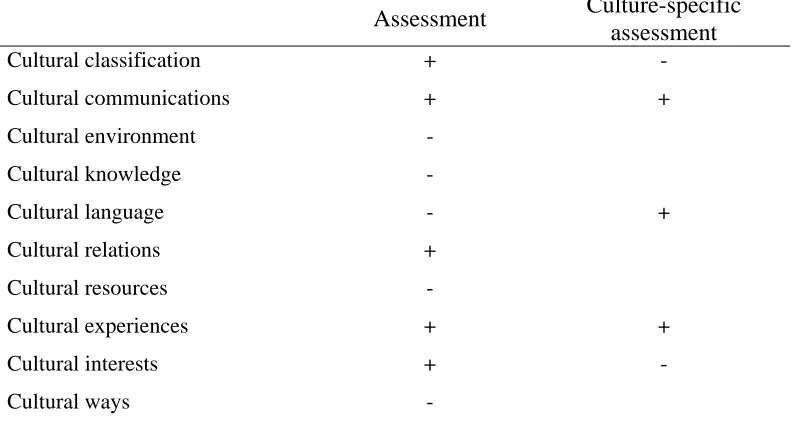 Table 14 Cultural Interaction Matrix: Assessment  