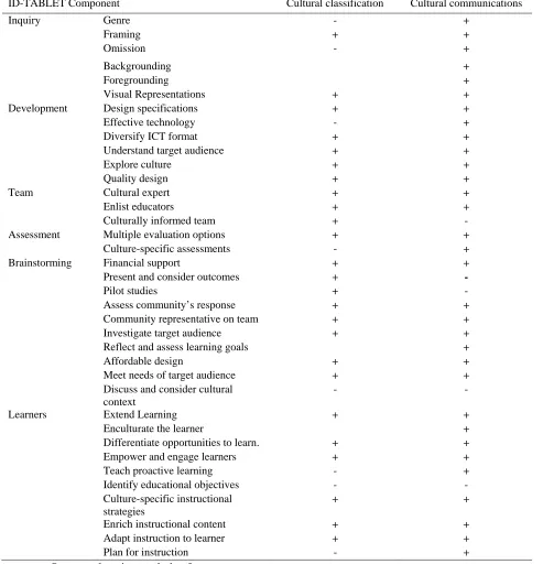 Table 19   ID-TABLET Interactions with Cultural Classification and Cultural Communications 