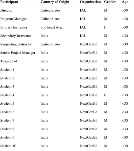 Table 4 Participant Information  