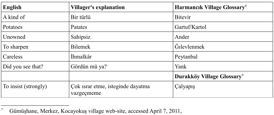 Table 1. The example demonstrating the villagers' accent from Kocayokuş Village Web-Site 