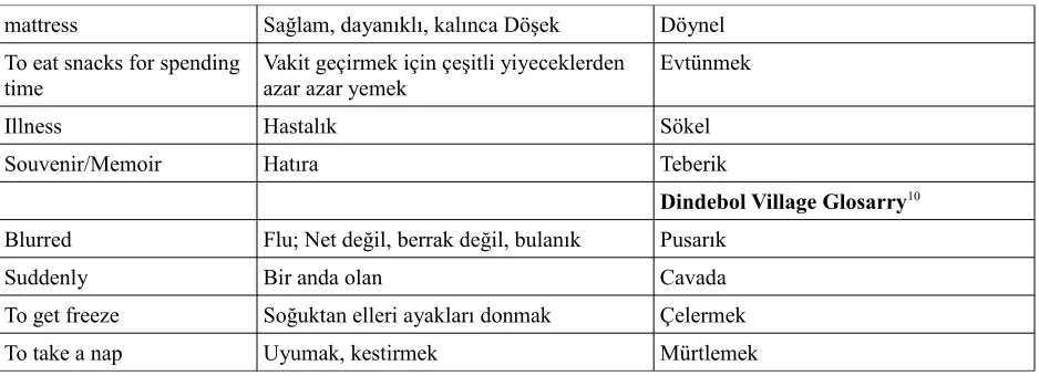 Table 2. Comparative Examples from the Glossaries in Village Web-Sites