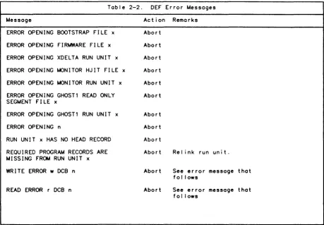 Table 2-2 shows the error/exception messages which wi I I be printed when incorrect usage of DEF occurs or other anomal ies create exception conditions