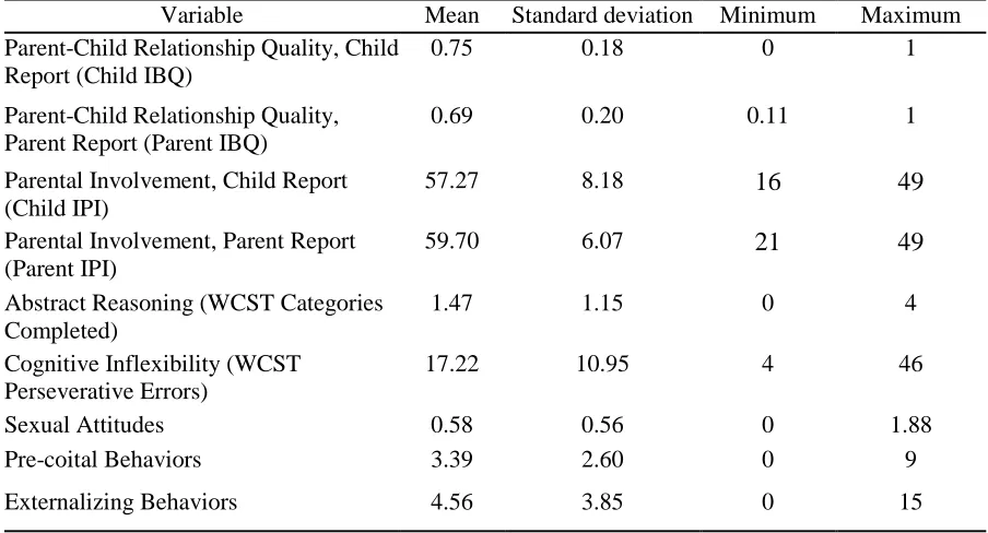 Table 2   Descriptive Statistics for Study Variables Variable 