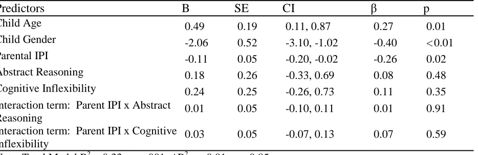 Table 9 Regression Analyses Examining Effects of Parent Reported Parent-child Relationship Quality  (IBQ) and Executive Functioning on Child Pre-coital Behaviors   Predictors B SE CI  p 
