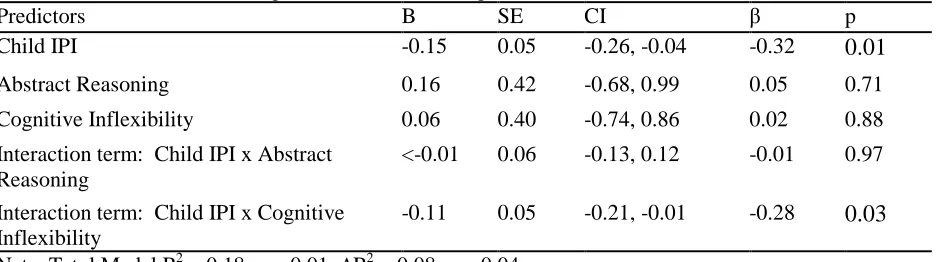 Table 14   Regression Analyses Examining Effects of Child Reported Parental Monitoring/involvement  (IPI) and Executive Functioning on Child Externalizing Behaviors 