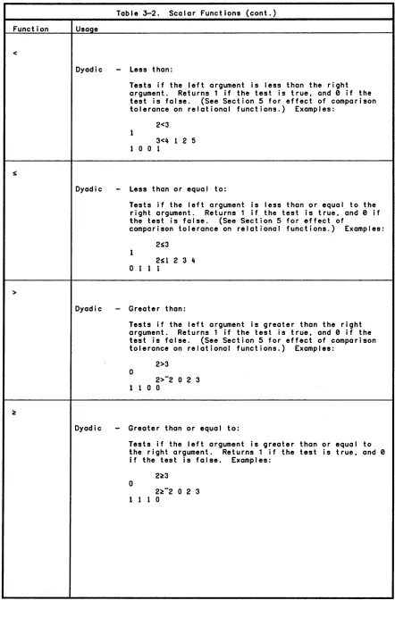 Table 3-2. Scalar Functions (cont.) 