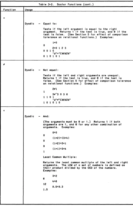 Table 3-2. Scalar Functions (cont.) 