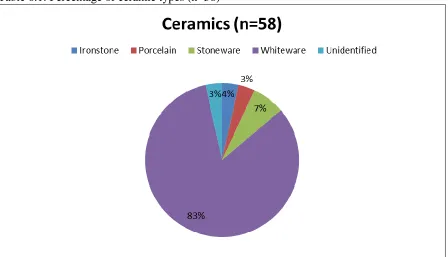 Table 6.1: Percentage of ceramic types (n=58) 