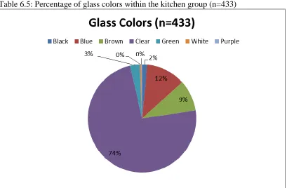 Table 6.5: Percentage of glass colors within the kitchen group (n=433) 