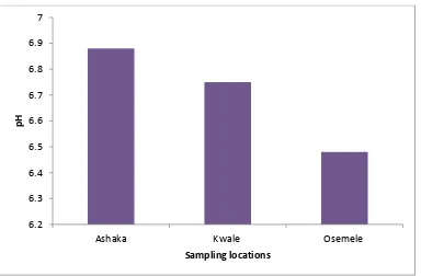 Fig 3:  pH profile for three locations along Ase Creek, South-South Nigeria