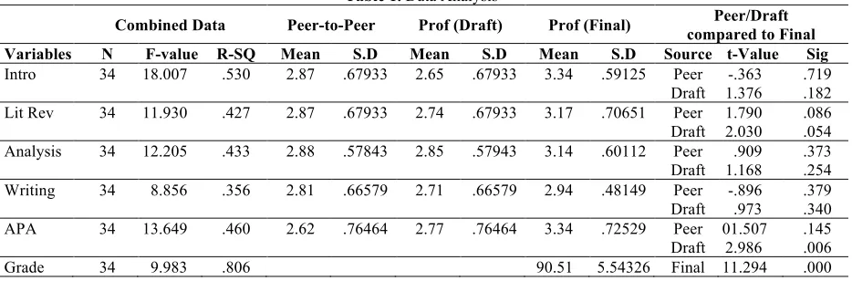 Table 1. Data Analysis 