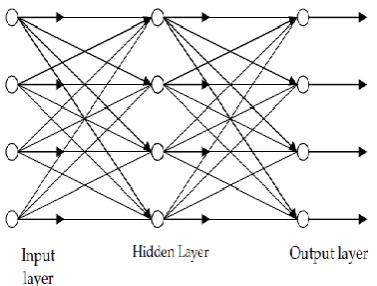 Figure 2 : General architecture of three layered ANN 