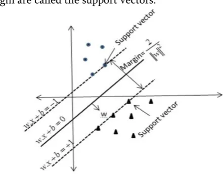 Figure 3 : Maximum Margin Hyper plane[10] 