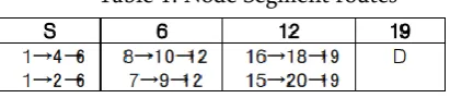 Table 1: Node Segment routes 