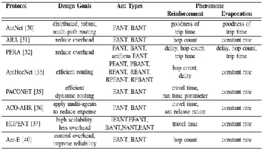 TABLE 2. Pheromone parameter overview of basic ACO routing protocols. 