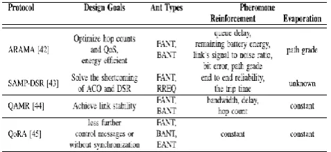 TABLE 3. Pheromone parameter overview of energy aware ACO routing protocols. 