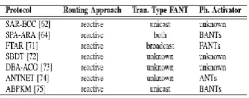 TABLE 5. Pheromone parameter overview of security aware ACO routing protocols. 