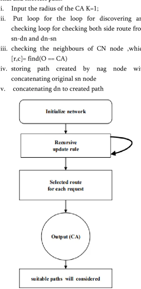 Figure The Process rule for short path selection 