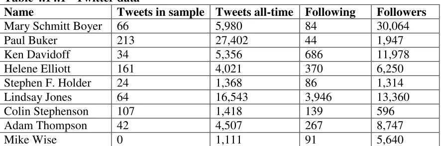 Table 4.14.1 Twitter data 