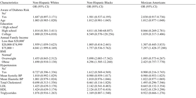 Table 9: Association between awareness of one’s diabetes  risk with adoption of diabetes risk reduction behavior for U.S