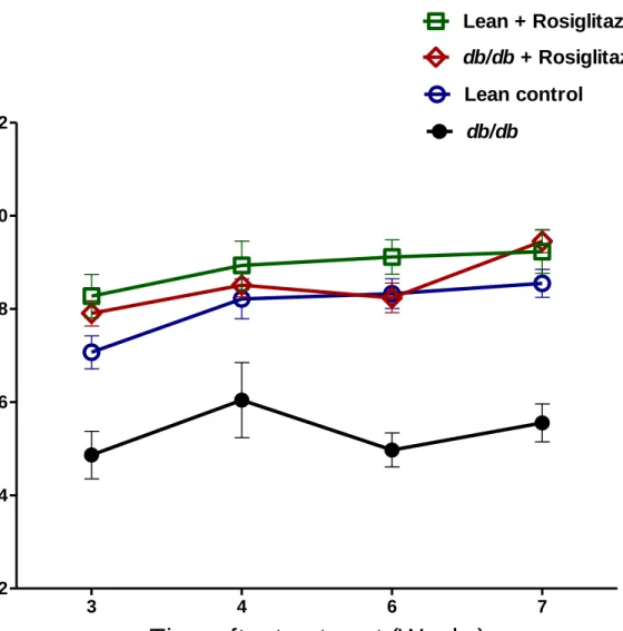 Figure 6: Absolute lean mass measurement in lean control mice (n=7), lean + rosiglitazone mice  (n=7), db/db mice (n=6), db/db + rosiglitazone mice (n=8) at 3-7 weeks during rosiglitazone  treatment
