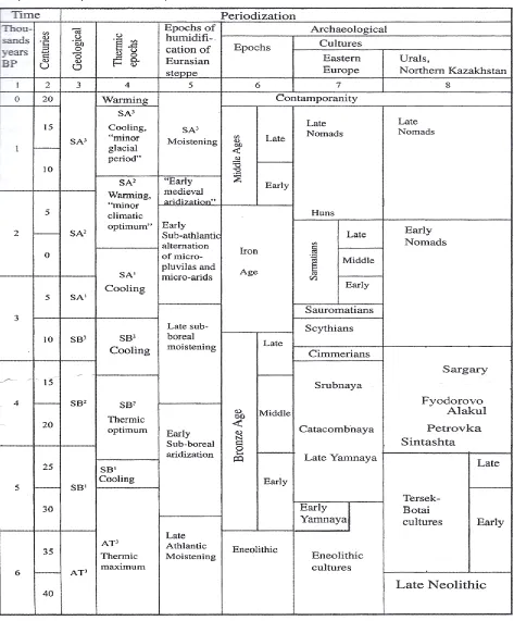 Table 5.1 Climatic fluctuations in the Eurasian Steppes (after Ivanov and Chernyansky 1996)