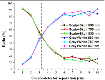 Figure 10 The ratios of the backscattered intensities from different layer. This figure shows thedistributions of ratio of the received intensity from different layers of brain versus the distance of source-detector separation with multi-wavelength.