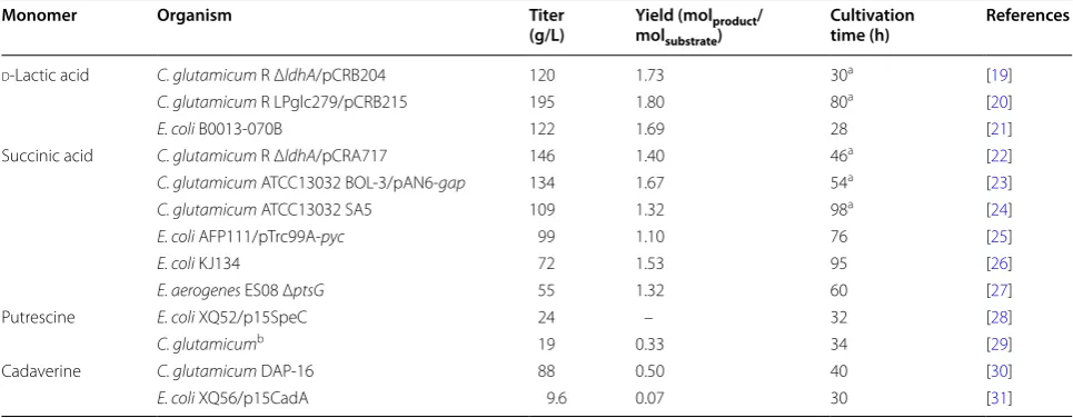 Table 1 Summary of microbial production of polymer building block chemicals from glucose with notable productivities