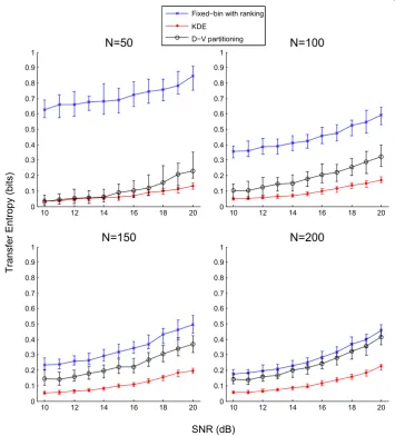 Figure 3 Simulated experiment: transfer entropy as a function of SNRfixed-bin with ranking, KDE, and D-V partitioning methods