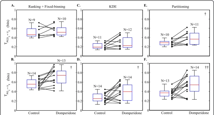 Figure 4 Lamb experiment: comparison of the three transfer entropy estimation techniques0.35] to 0.40 bits [0.21 0.54] ([0.40 0.73] (post-domperidone