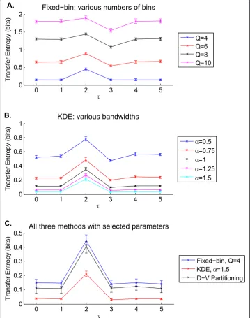 Figure 2 shows how the three transfer entropy estimation methods performed when τwas varied from 0 to 5 with N = 200 and SNR = 20 dB in the simulated experiment.