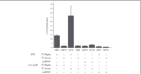 Figure 4 Fatty alcohol composition of Zh072 and Zh054cultures in shake flask. Filled columns are for Zh072 (coexpressionof Acr1, FadD and BTE); Open columns are for Zh054 (coexpressionof FAR, FadD and ‘TesA)